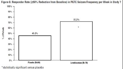 Figure 6- Responder Rate In Pgtc Seizure Frequency Per Week In Study 7 (Figure 6  Responder Rate In Pgtc Seizure Frequency Per Week In Study 7)